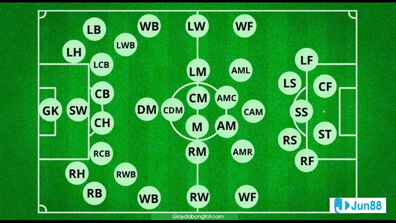 Minh họa cho Các loại hậu vệ và Minh họa cho Các loại hậu vệ và